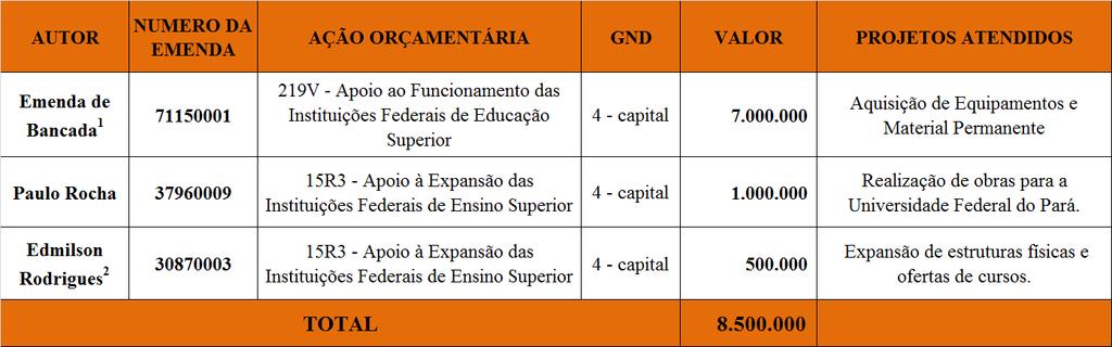 Ministério da Educação Administração Direta.