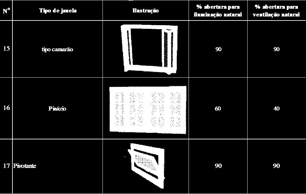 Observação: os percentuais de abertura para iluminação e ventilação de janelas