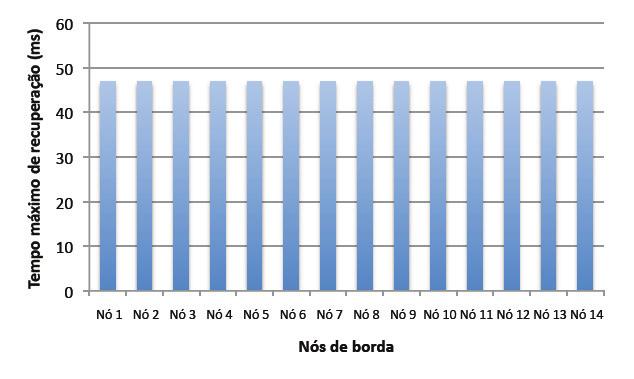 XXIX Simpósio Brasileiro de Redes de Computadores e Sistemas Distribuídos 183 a) b) Figura 2: a) Tempo máximo de recuperação dos circuitos gerados pelos usuários dos respectivos nós de borda sob