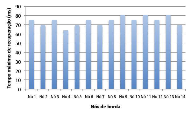 considerando a ocorrência de falhas simultâneas na rede, as conexões são recuperadas em até 80 ms.