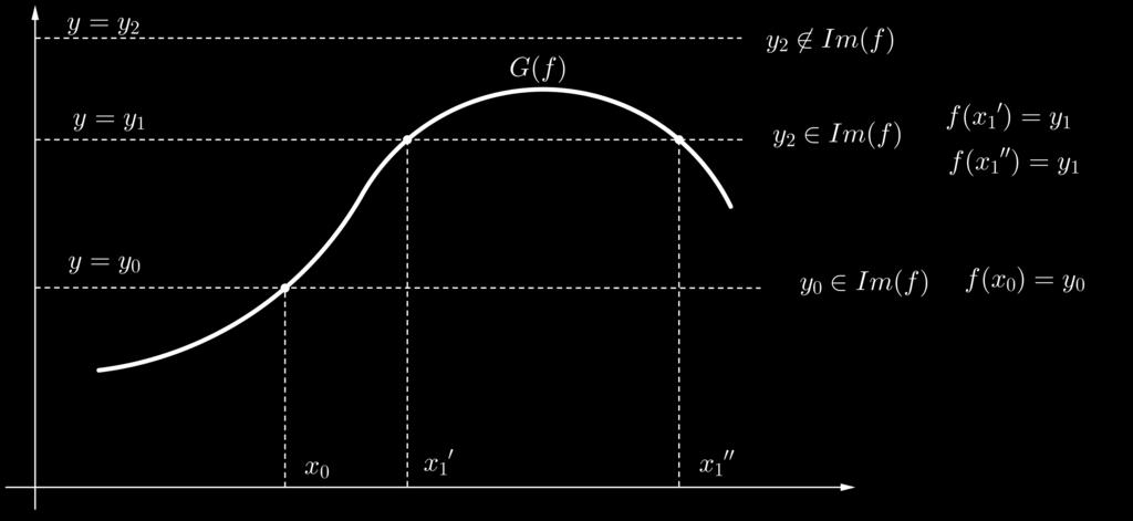 28 CAPÍTULO. FUNÇÕES Observação. Podemos estudar a imagem Im(f) de uma função f analisando seu gráfico G(f).