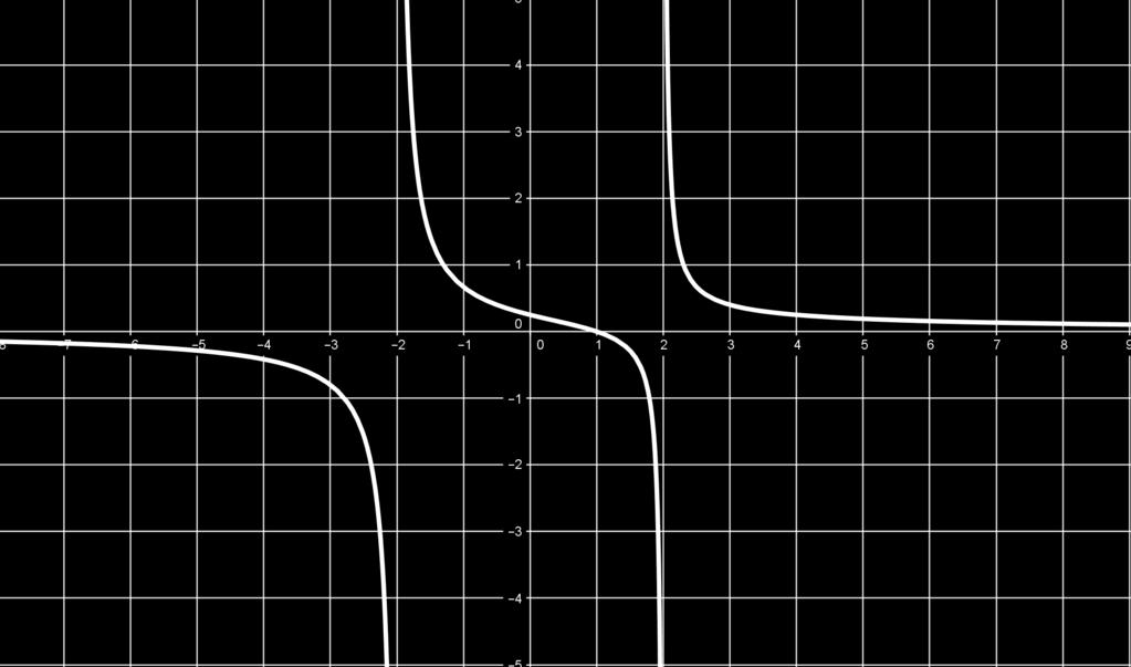 função racional f(x) = p(x) é o conjunto D(f) = {x R : q(x) 0} q(x) O domínio de uma Exemplo 45. f : R\{ 2, 2} R definida por f(x) = x x 2 é um exemplo de função racional.