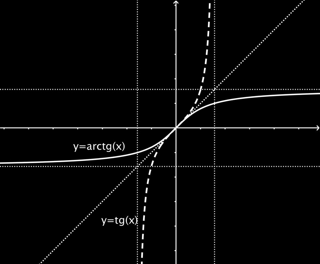 3.2. FUNÇÕES TRIGONOMÉTRICAS E SUAS INVERSAS 85 Já para inverter a função tangente, devemos ter cuidado com os pontos π/2 e π/2, já que a função não está definida nesses pontos.