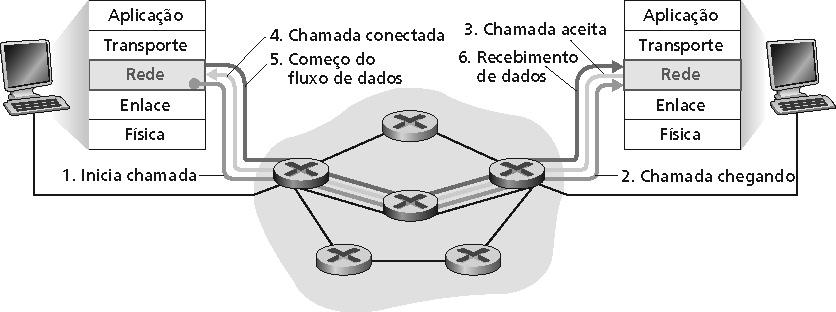 Circuitos virtuais: protocolos de sinalização Usado para estabelecer, manter e encerrar