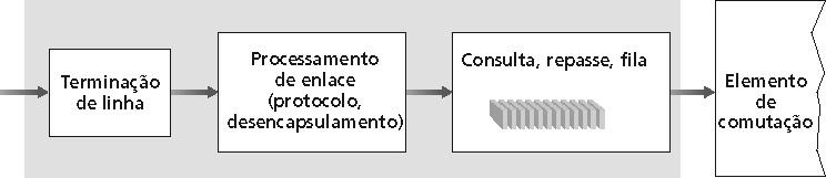 Funções da porta de entrada Camada física: recepção de bits Camada de enlace: ex.