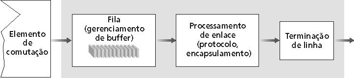 Portas de saída Buffering necessário quando datagramas chegam do switch mais rápido do que a taxa