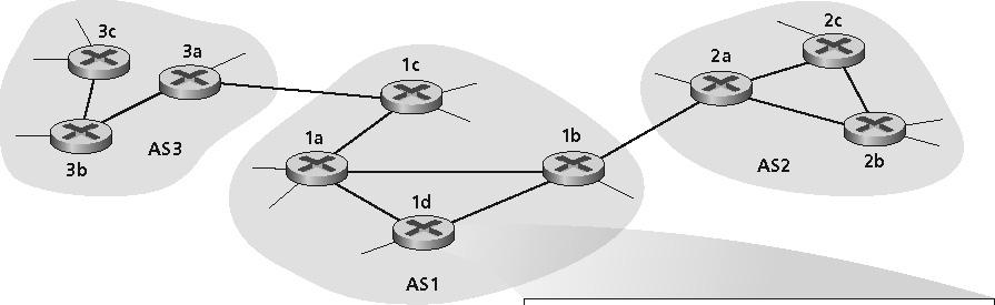 Tarefas Inter-AS Suponha que um roteador no AS1 receba um datagrama cujo destino seja fora do AS1 O roteador deveria encaminhar o pacote para os roteadores gateway, mas qual deles?