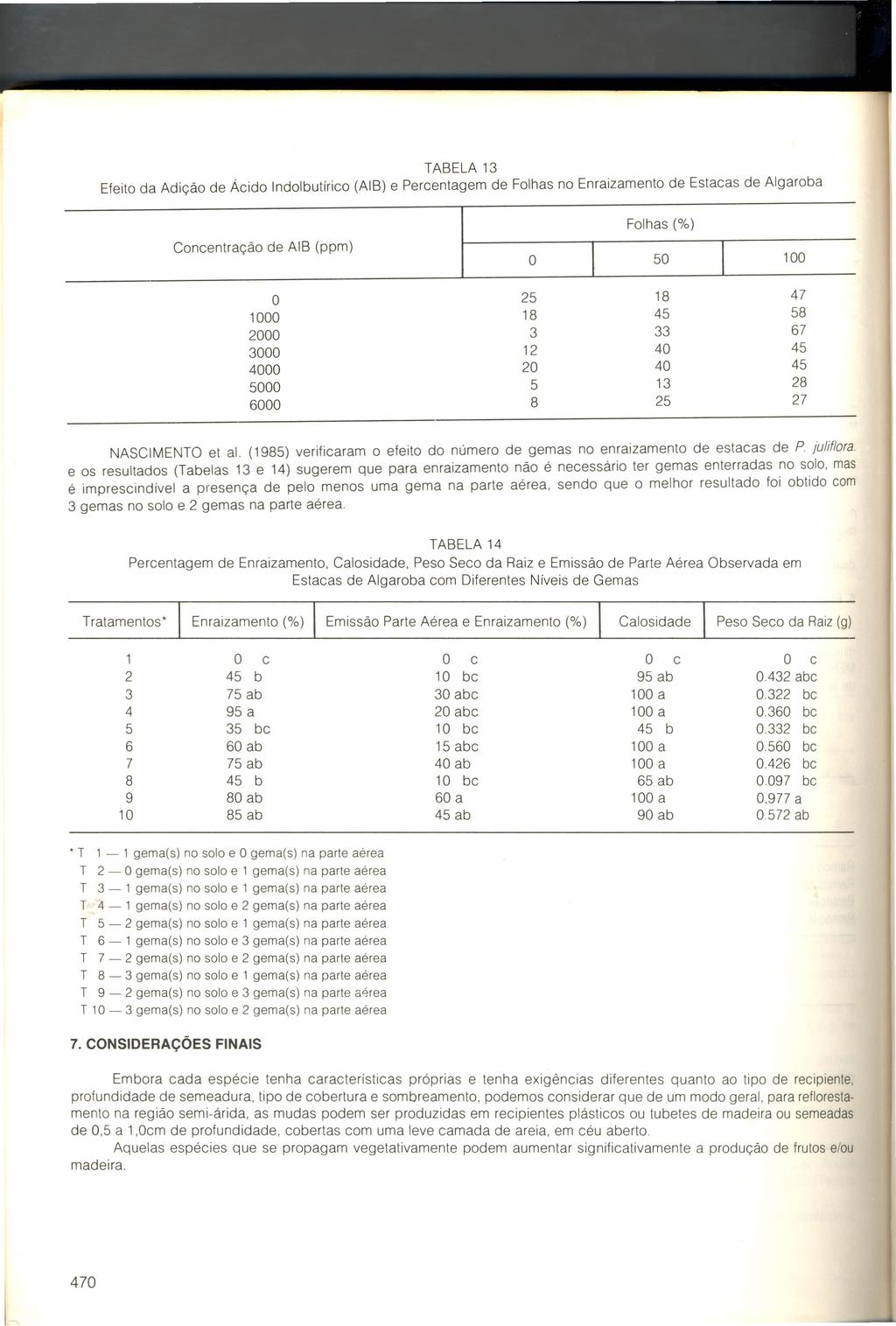 TABELA 13 Efeit da Adiçã de Ácid Indlbutíric (AIB) e Percentagem de Flhas n Enraizament de Estacas de Algarba Flhas (%) Cncentraçã de AIB (ppm) O 50 O 25 18 47 0 18 45 58 2000 3 33 67 3000 12 40 45