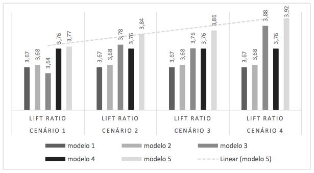 61 6.4.4 RAZÃO DE LIFT A figura 10 compara o resultado do ganho de predição alcançado pelos modelos nos 4 cenários avaliados e, em todos eles, o modelo 5 apresentou o melhor desempenho.