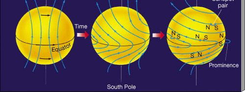 Explicação: as linhas de campo magnético do Sol são distorcidas pela rotação diferencial Ocasionalmente as linhas de campo saltam da