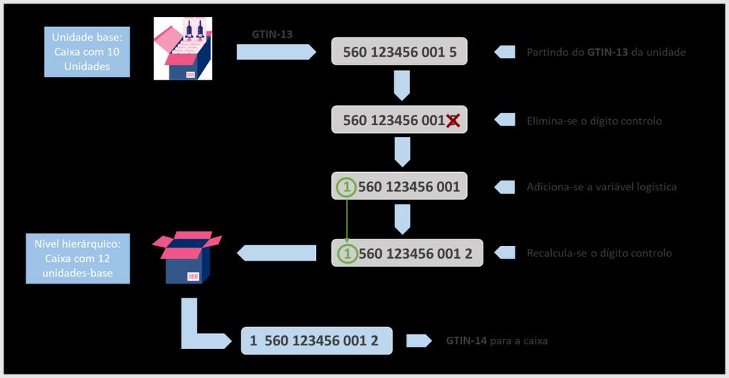 No caso de codificação de GTIN-14 em unidades-base de venda ou níveis hierárquicos inferiores