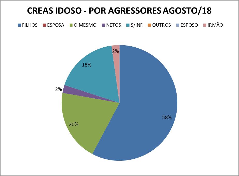 De acordo com o gráfico quatro a predominância de violência intrafamiliar, pois o que indica os dados é que os agressores é membro da composição familiar e que maioria que prática a violência é os