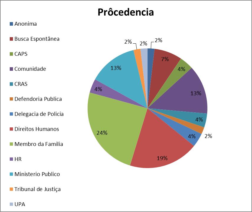 A procedência é a forma de acesso do sujeito no serviço.