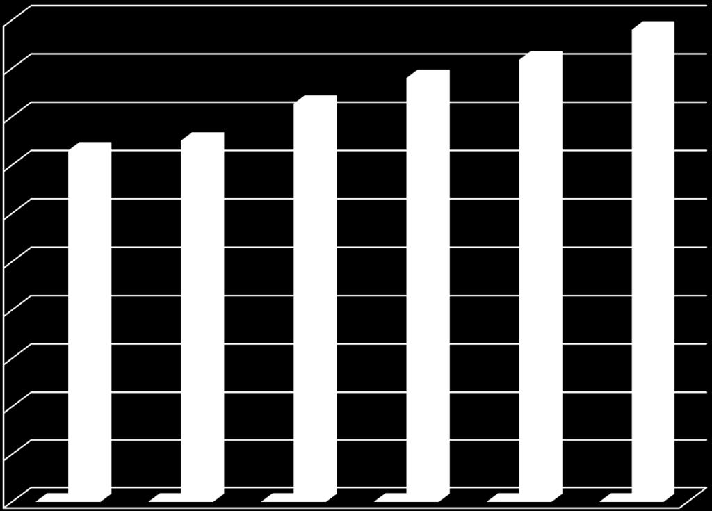 VII. SERVIÇOS CONSULARES - evolução de atos praticados 2011/2016 2000000 1800000 1600000 1400000 1200000 1000000 800000 600000 400000 Série2 ATOS