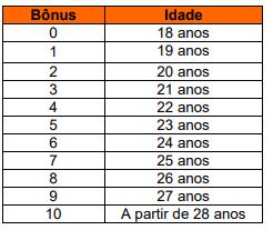 Este indicador representa a experiência do segurado em função dos sinistros ocorridos e indenizáveis, a cada período de um ano de vigência