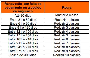 Caso a vigência decorrida for menor que 335 dias, a classe de bônus será estipulada da