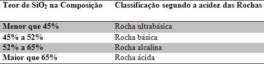 É importante observar que divisão das rochas magmáticas entre intrusivas e extrusivas tem como critério apenas a sua gênese, existindo outras formas de classificação elaboradas com base em outros