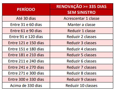 1.2 RENOVAÇÕES SEM SINISTRO Para os casos onde ocorrer renovação do seguro, com