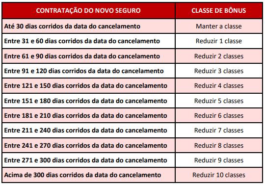 Caso a vigência decorrida for menor que 335 dias, a classe de bônus será estipulada da seguinte forma: ATENÇÃO: As regras constantes neste item - 1.