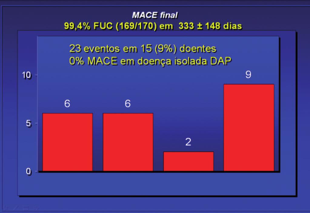 MORTE IAM CABG ICP Fig. 4 - Resultados no final do seguimento.