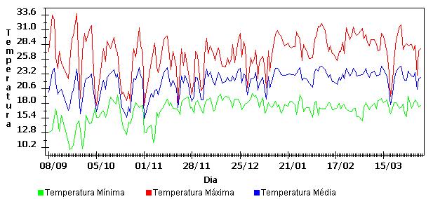 Figura 2: Gráfico de temperaturas mínimas, máximas e médias, no período de condução do experimento (Graph minimum temperatures, maximum and average,