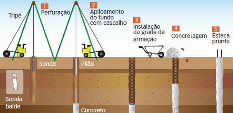 O concreto é, então, lançado no tubo e apiloa-se o material com o soquete na base da estaca.