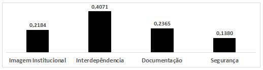 Os pesos relativos encontrados são demonstrados na Figura 10: Figura 10 Pesos dos critérios para atingimento do cronograma.