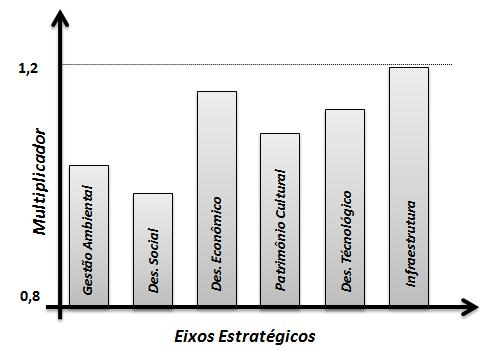 Os pesos tem uma escala multiplicadora mínima de 0,8 e máxima de 1,2, para que nenhum dos eixos estratégicos tenha um peso maior que 1,5 vezes o outro, para que não haja discrepâncias gritantes com o