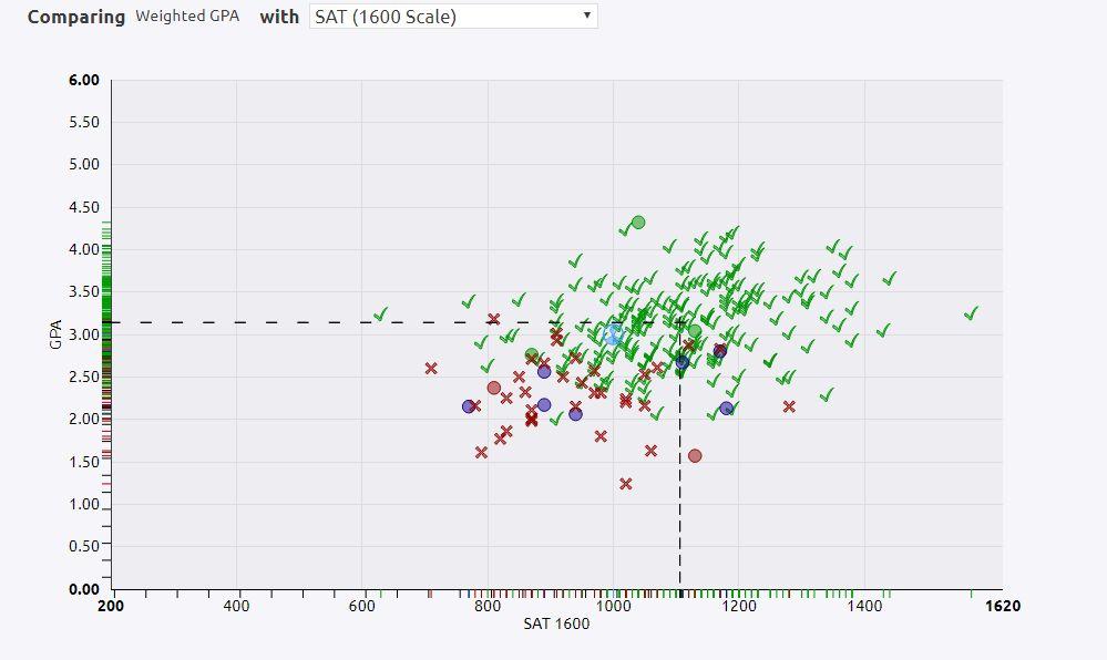 Scattergram do Framingham State = Estudantes aceitos X = Estudantes negados = Lista de espera/aceitos =