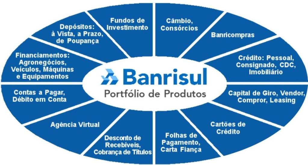 Banco do Estado do Rio Grande do Sul Rede de Atendimento Banrisul Agências 429 Rio Grande do Sul 397 Santa Catarina 16 Demais Estados 14 Exterior 2 Postos de Atendimento Bancário 279 Pontos de