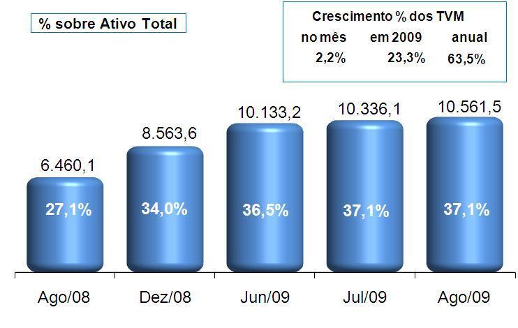 Títulos e Valores Mobiliários Em R$ Milhões Títulos e valores