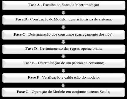 7 Figura 03 - Fases de construção de um modelo Hidráulico (Fonte: Adaptado de Coelho El al., 2006) 4.