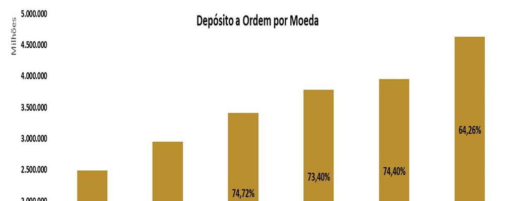 2. ESTRUTURA DO SECTOR BANCÁRIO: Depósito Aumento dos depósitos a