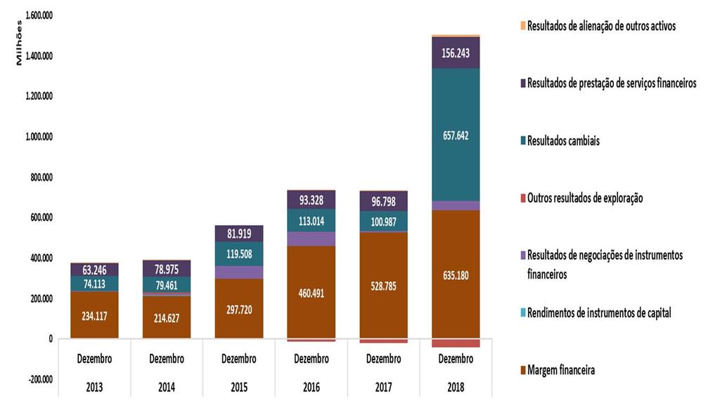 2. PRINCIPAIS INDICADORES: Rendibilidade Maior rendibilidade dos activos e do capital devido principalmente ao aumento do resultado das operações cambiais e dos proveitos de TVM s.