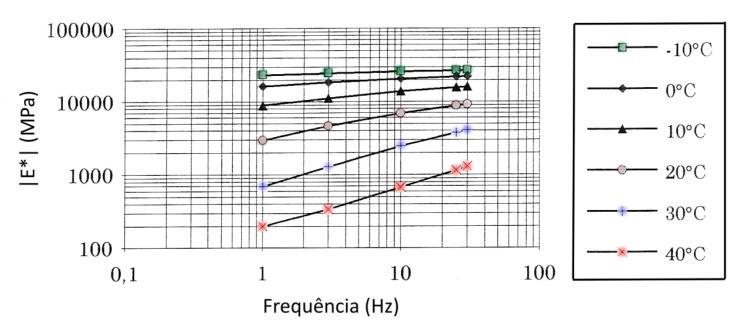 62 Esta forma de representação (figura 2.11) permite visualizar a susceptibilidade térmica das misturas asfálticas para uma frequência fixa.