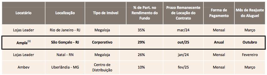 Imóveis A Carteira de Imóveis teve forte alta em outubro, superando o IFIX. O Brasil Plural Absoluto voltou a se destacar, após a queda de mais de 3% em setembro, e subiu quase 11% no mês.
