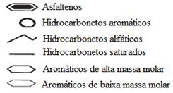 Considerando variáveis como tamanho molecular e tipo de hidrocarbonetos presentes no, torna-se notável a complexidade da composição desse material (CORBERTT, 1969).