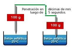 (b) Além dos valores de penetração encontrados, pode-se mediante este ensaio analisar o valor de penetração retida dos ligantes asfálticos, que é calculada pela razão entre a penetração do ligante