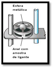 O ensaio é realizado com uma bola de aço com dimensões e peso especificados, colocada no centro de uma amostra de que está dentro de um anel metálico padronizado.