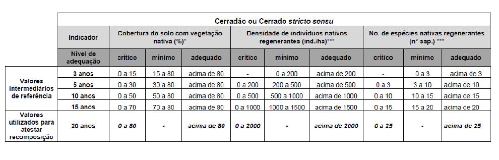 Restauração SP