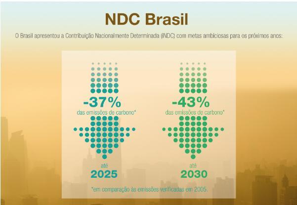 Nacionalmente Determinadas (NDC) compromissos brasileiros até 2030 Reflorestar 12