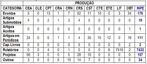 Produção Técnico