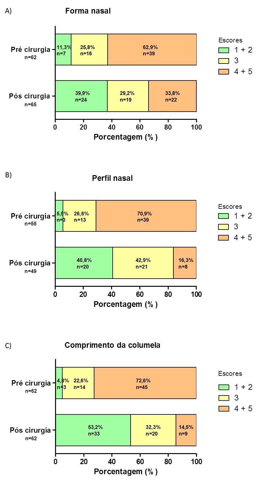 5 Resultados 53 Figura 13 - Avaliação subjetiva da aparência nasal nos pacientes com FTIB antes e após a cirurgia de alongamento de columela.