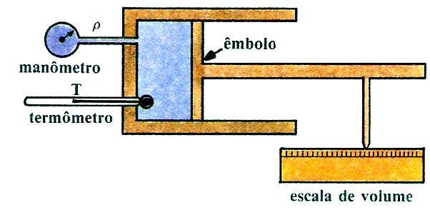 1 a LEI DA TERMODINÂMICA Certa quantidade de gás é colocada num sistema formado por um cilindro com êmbolo. Acoplado ao sistema temos uma escala, um manômetro e um termômetro.