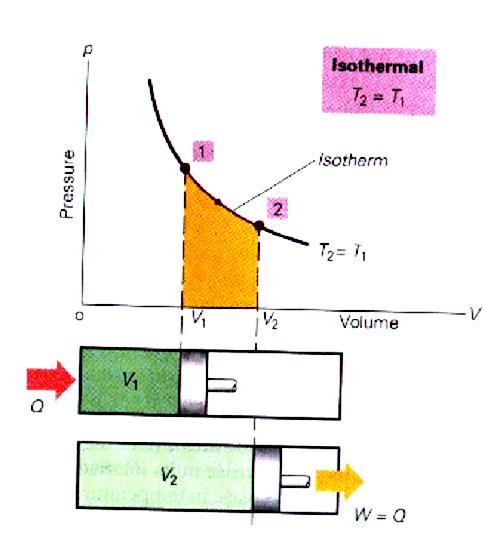 B) TRANSFORMAÇÃO ISOTÉRMICA Isoterma T 1 = T 2 Isoterma: T 1 = T 2 ΔT = 0 ΔU = 0 ΔU = Q W 0 = Q W Q = W Todo calor fornecido ao gás é transformado em energia mecânica.