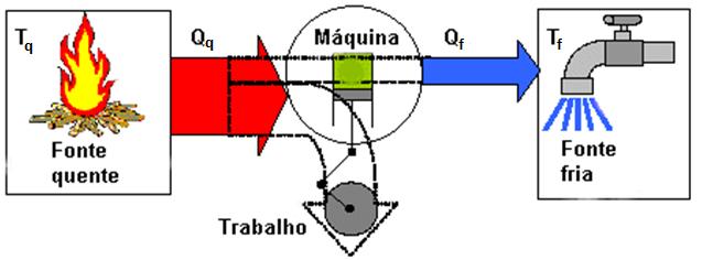 MÁQUINAS TÉRMICAS Chamamos de máquina térmica todo dispositivo que transforma continuamente calor em trabalho, através de uma substância, realizando ciclos entre duas temperaturas que se mantém