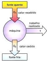 REPRESENTAÇÃO A energia útil obtida por ciclo da máquina térmica