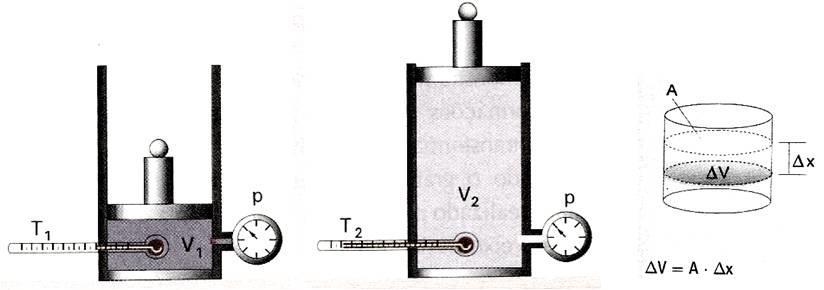 TRABALHO NUMA TRANSFORMAÇÃO GASOSA Considere um sistema gasoso que executa uma transformação isobárica, na qual o volume varia de V 1 para V 2 : O