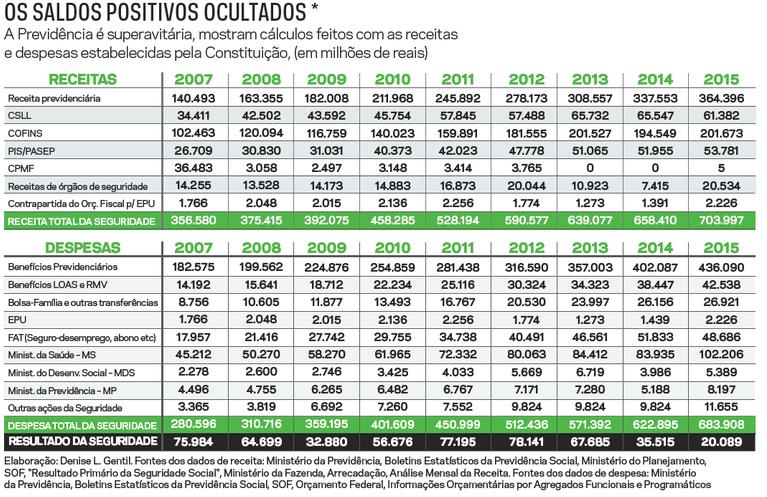 Algumas metodologias de cálculos desvinculam da seguridade a previdência dos