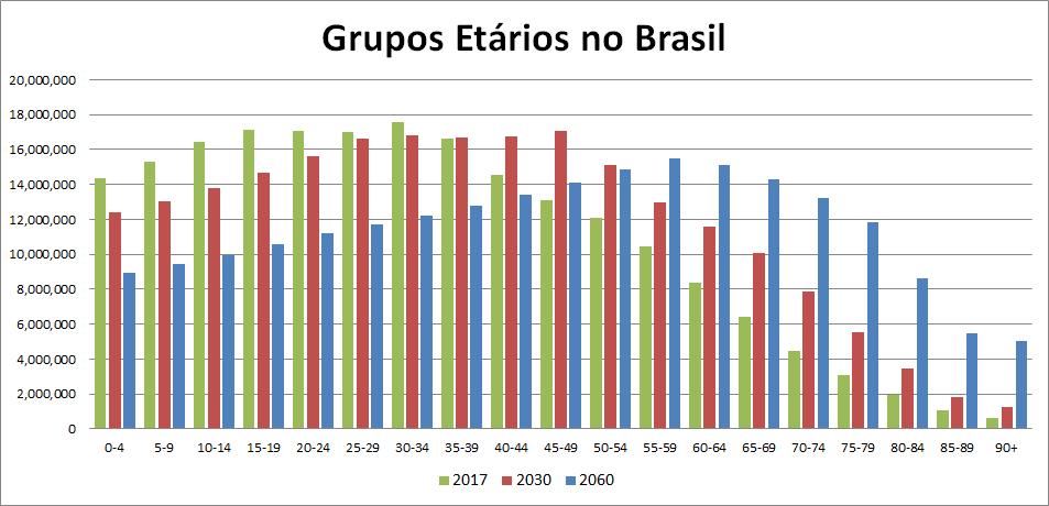 O futuro da população Figura: